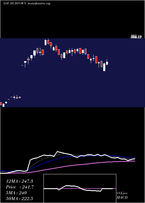  Daily chart Hubtown