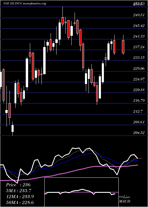  Daily chart 820