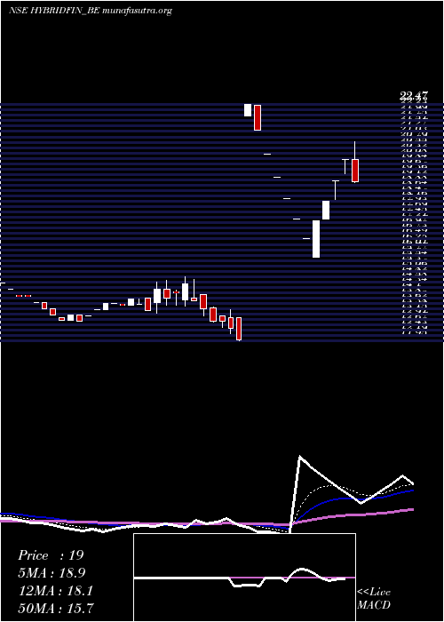 Daily chart HybridFinancial