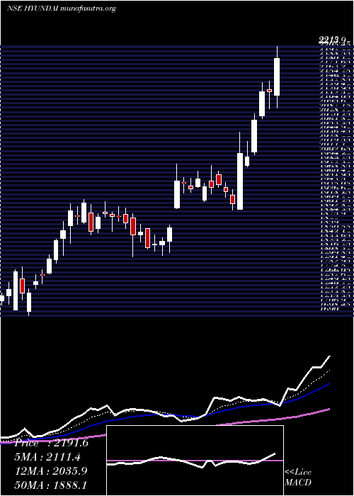 Daily chart HyundaiMotor