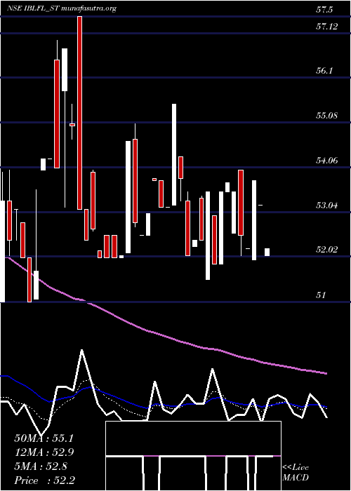  Daily chart IblFinance