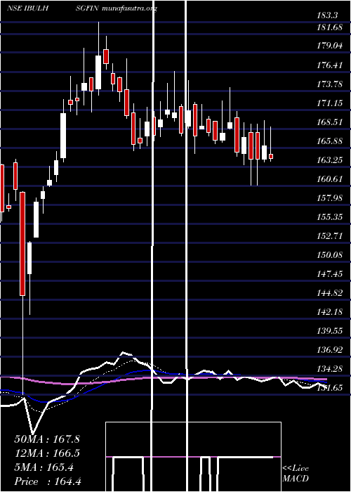  Daily chart IndiabullsHousing