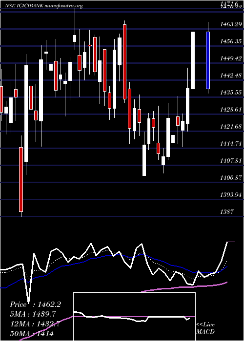  Daily chart IciciBank