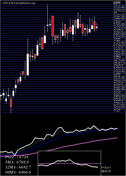  Daily chart Icra