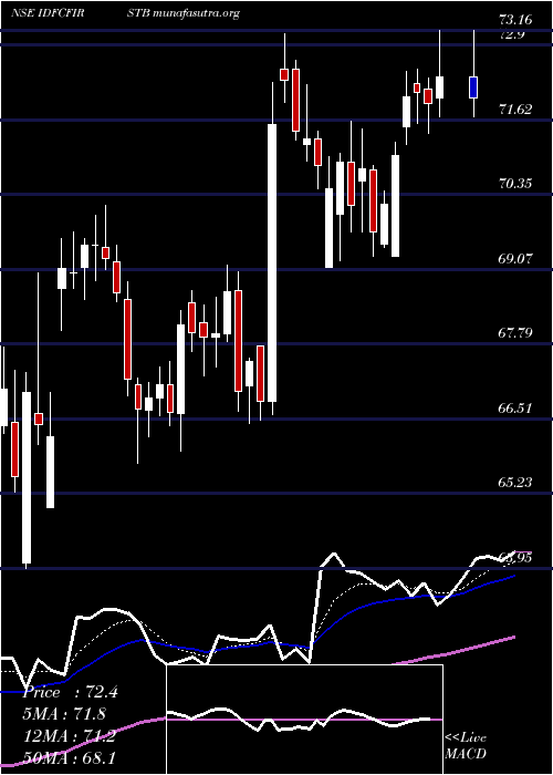  Daily chart IdfcFirst