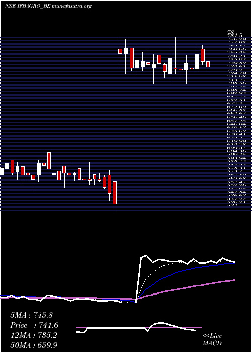  Daily chart IfbAgro