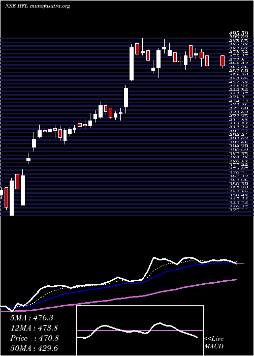  Daily chart IiflHoldings