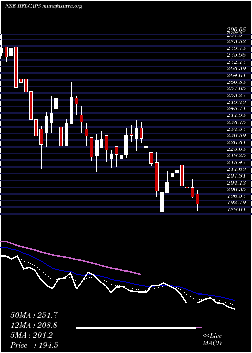  Daily chart IiflCapital