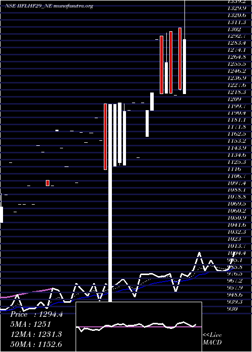  Daily chart SecRe