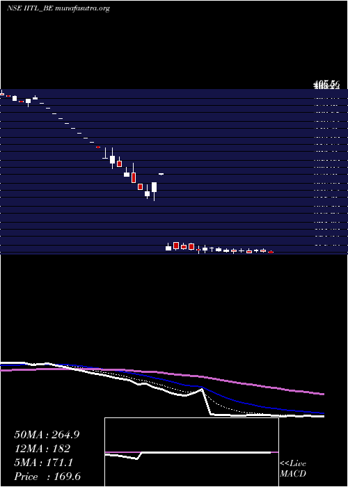  Daily chart IndustrialInv