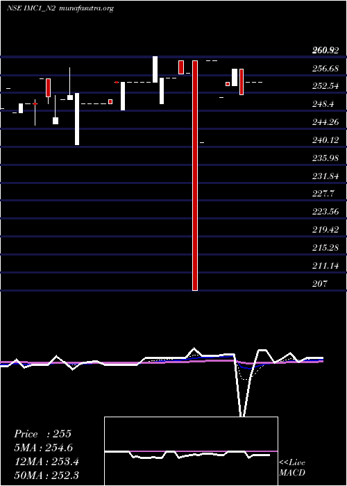  Daily chart SecRe