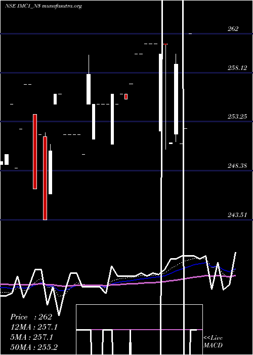  Daily chart SecRe