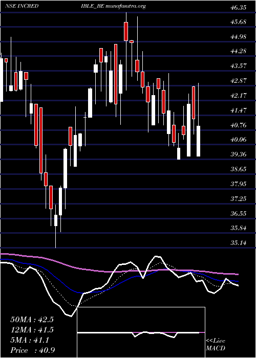  Daily chart IncredibleIndustries