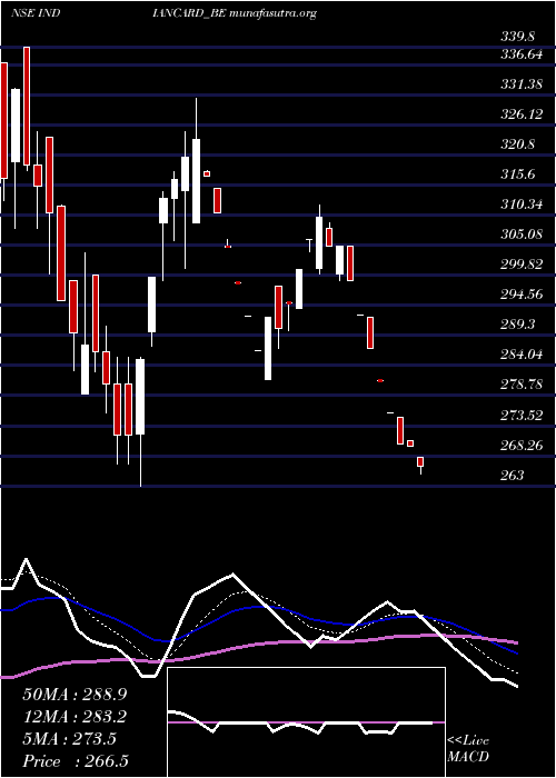  Daily chart IndianCard