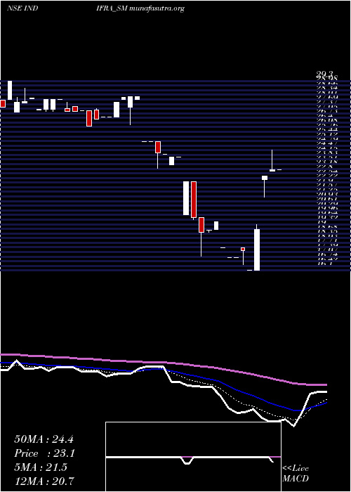  Daily chart Indifra