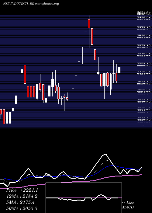  Daily chart IndoTech