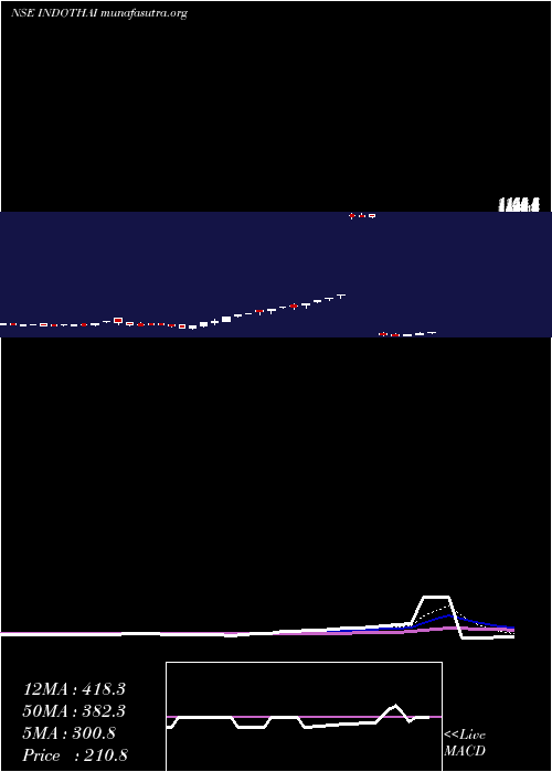  Daily chart IndoThai