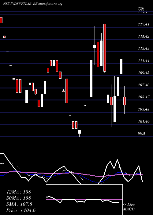  Daily chart IndSwift