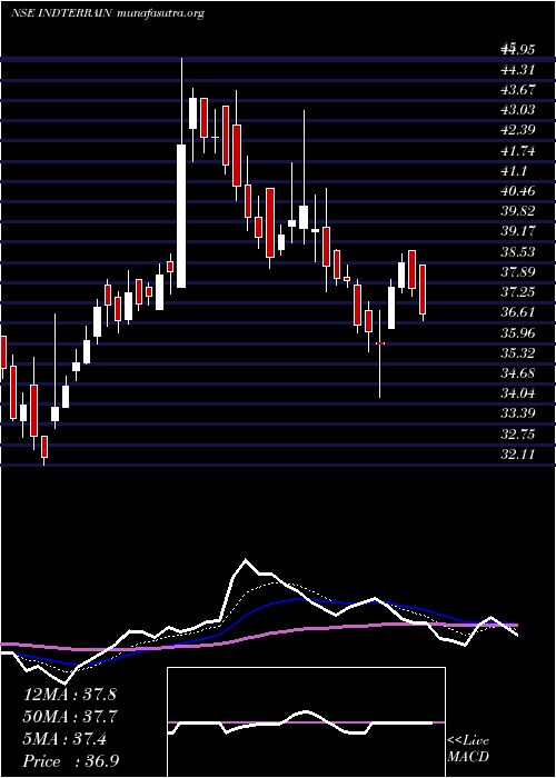  Daily chart IndianTerrain