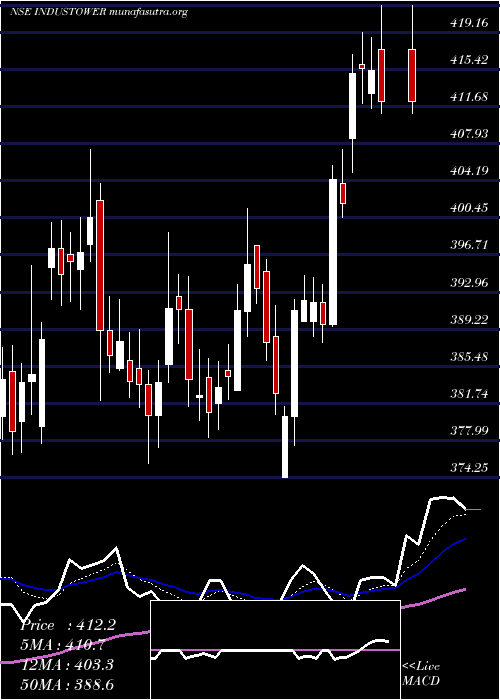  Daily chart IndusTowers