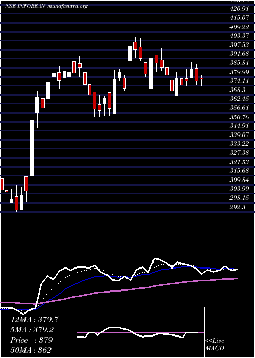  Daily chart InfobeansTechno