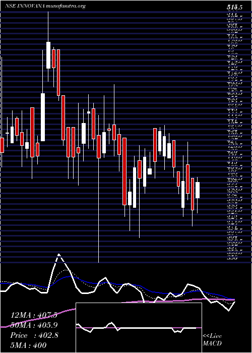  Daily chart InnovanaThinklabs