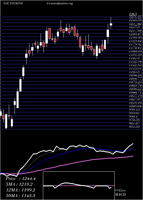  Daily chart InoxIndia