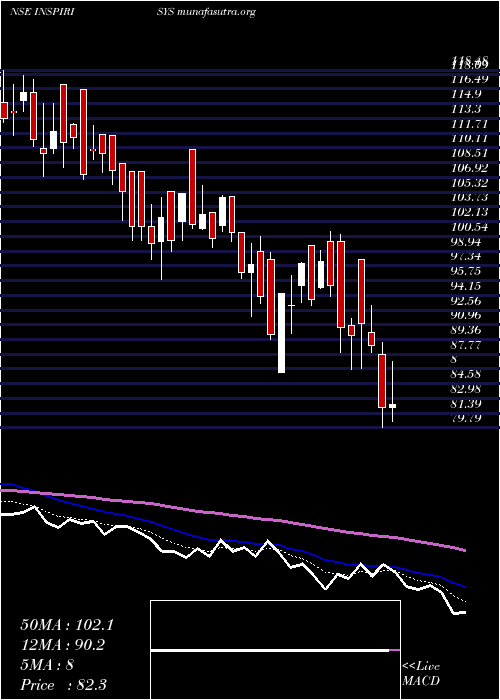  Daily chart InspirisysSolutions