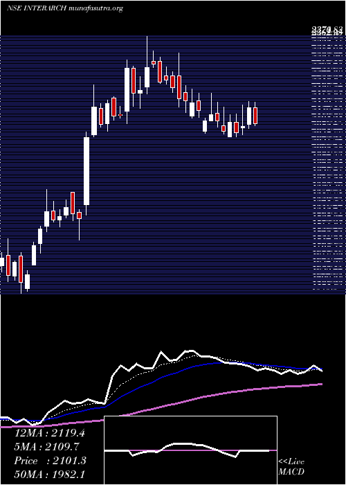  Daily chart InterarchBuilding