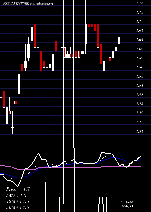  Daily chart InventureGrowth
