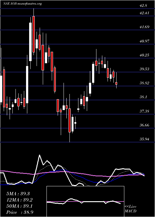  Daily chart IndianOverseas