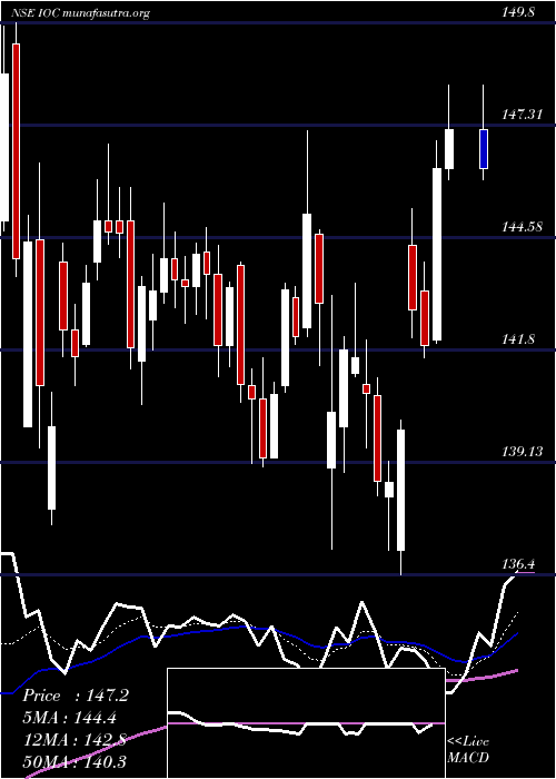  Daily chart IndianOil