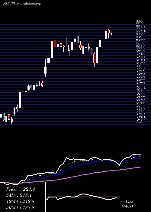  Daily chart IndiaPesticides