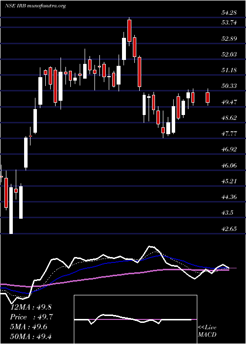  Daily chart IrbInfrastructure