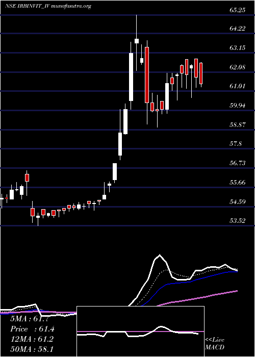  Daily chart IrbInvit