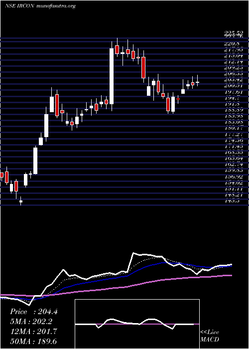  Daily chart IrconInternational