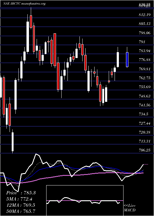  Daily chart IndianRail