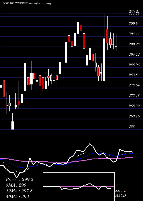  Daily chart IrmEnergy