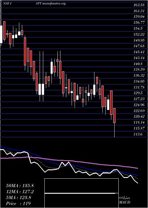  Daily chart IntrasoftTechnologies