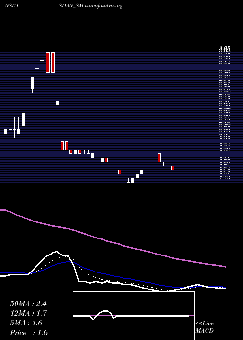  Daily chart IshanInternational