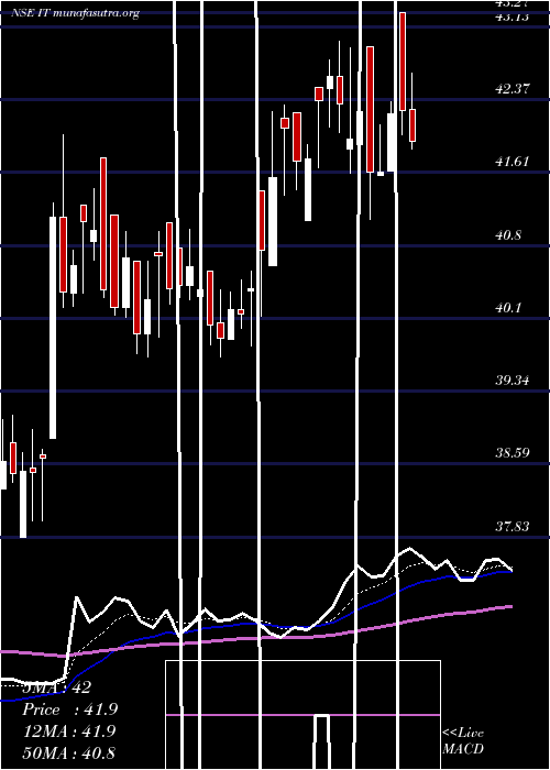  Daily chart KotakmamcKotakit