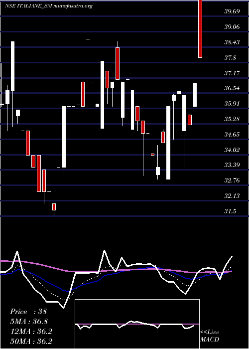  Daily chart ItalianEdibles