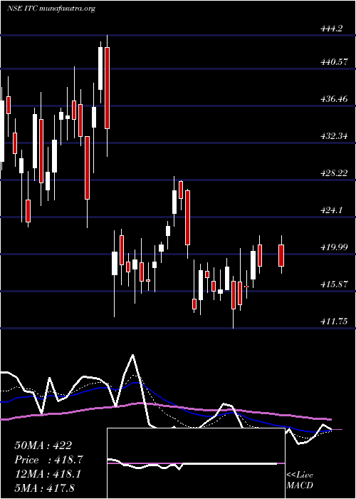  Daily chart Itc