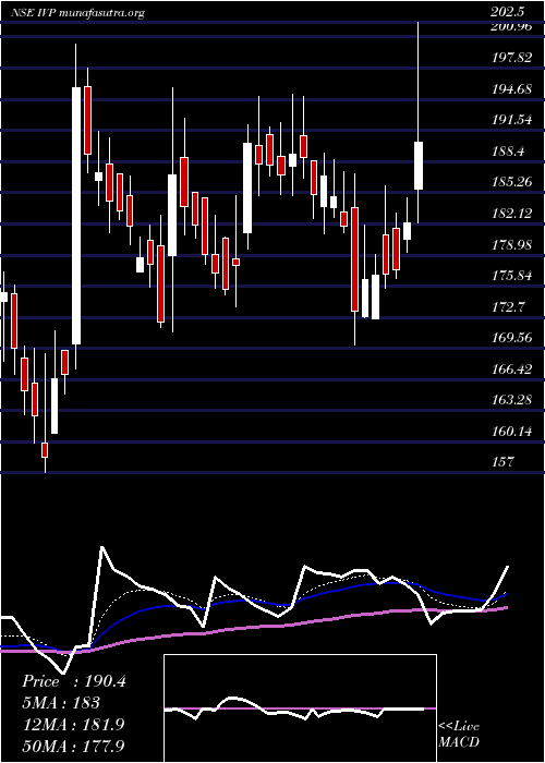  Daily chart Ivp