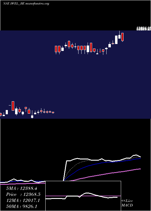  Daily chart InoxWind