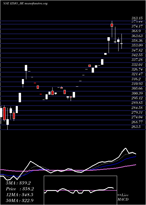 Daily chart Izmo