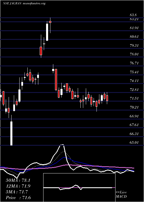  Daily chart JagranPrakashan