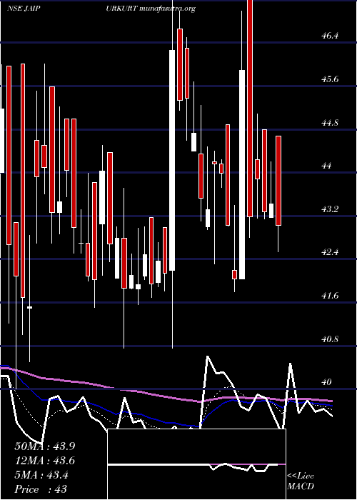  Daily chart NandaniCreation