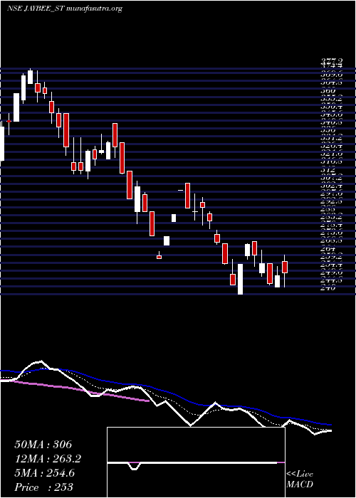  Daily chart JayBee