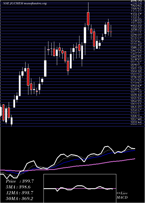  Daily chart JG